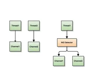 Java NIO Selector
