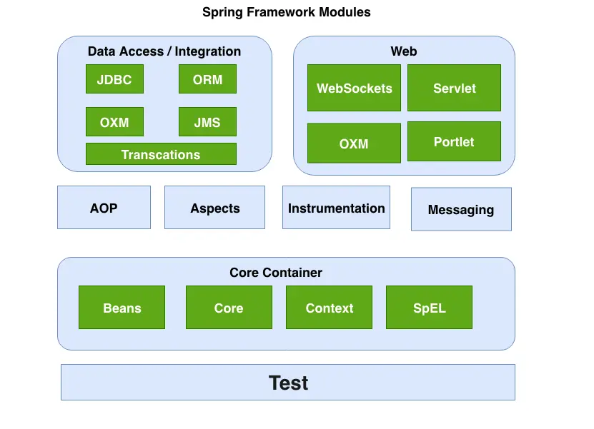 Spring Framework Modules