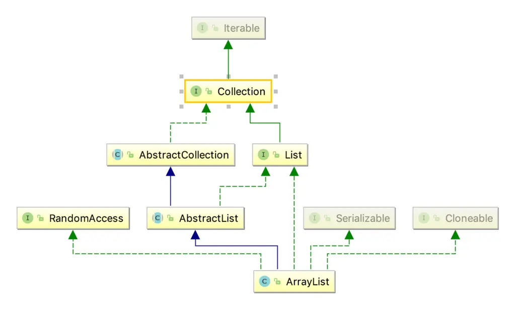 Java ArrayList