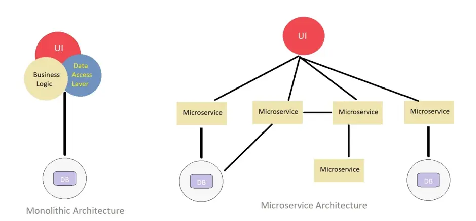 microservices architecture