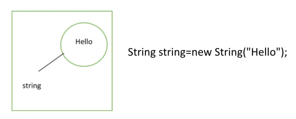 Java String