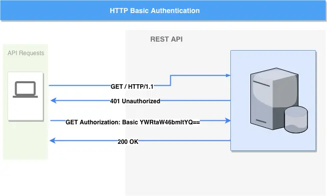 HTTP Basic Authentication