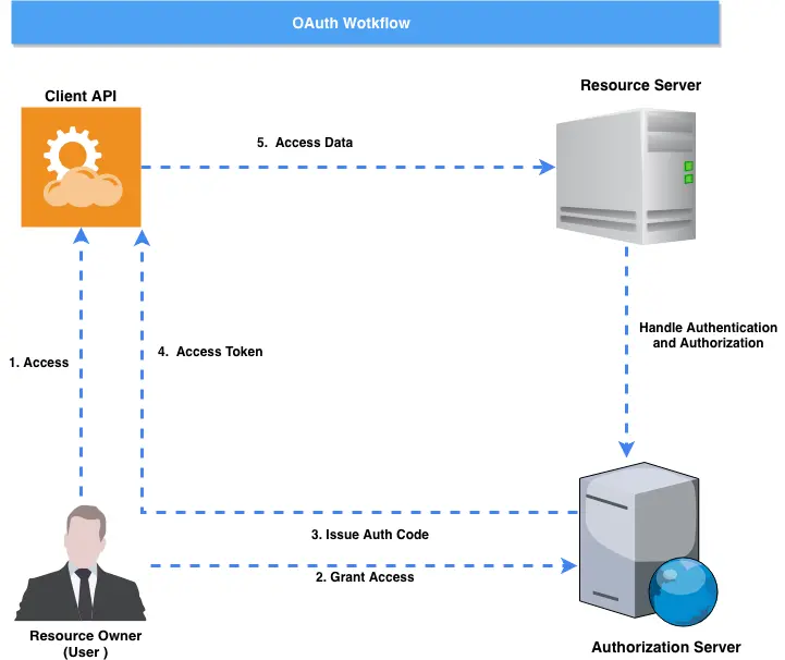 OAuth2.0