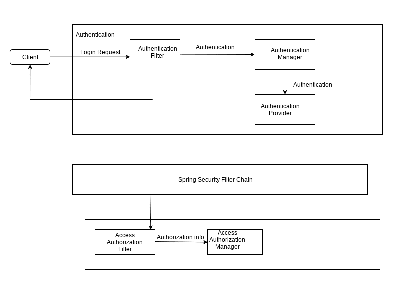 Spring Security architecture