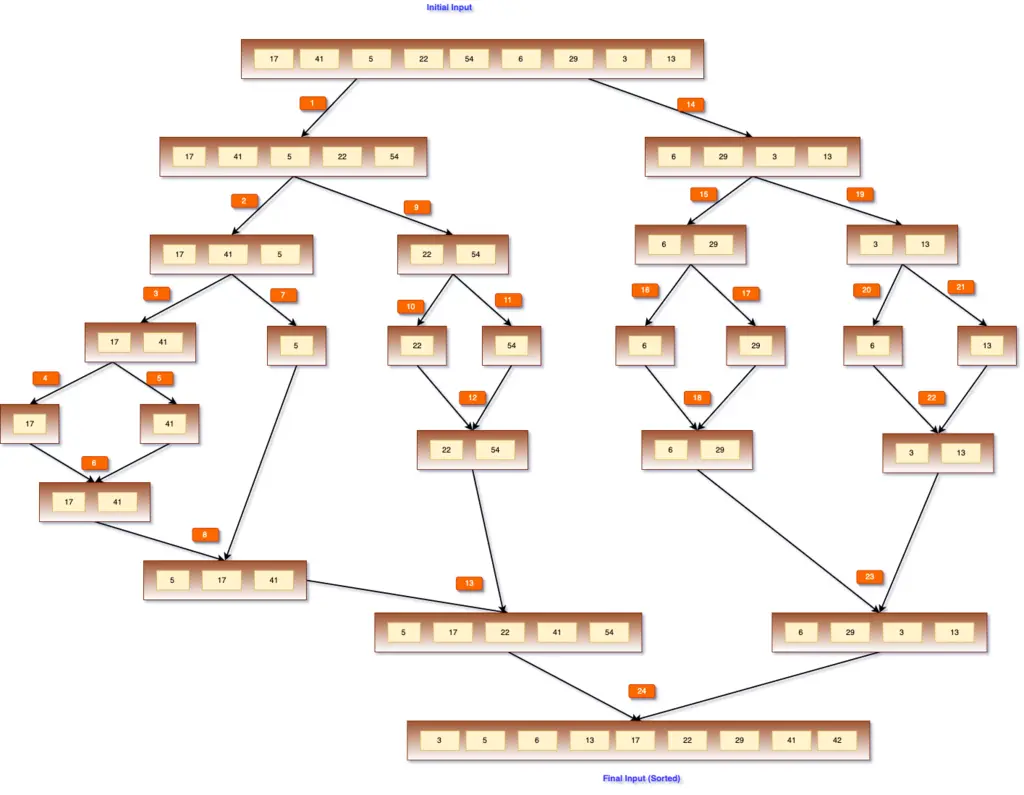 Merge Sort in Java