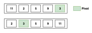 Quicksort partition