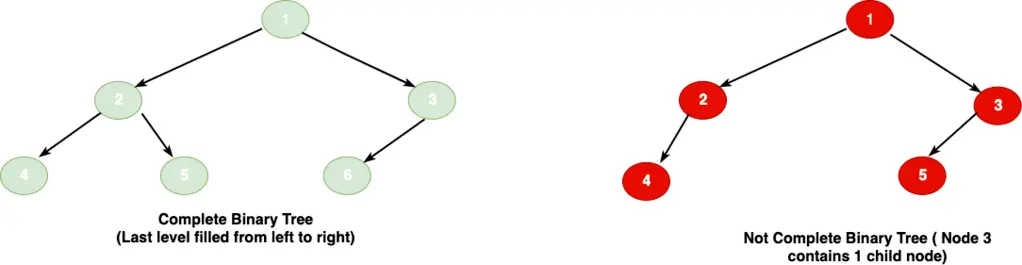 Complete Binary Tree