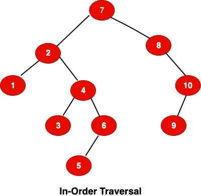 In-Order Tree Traversal