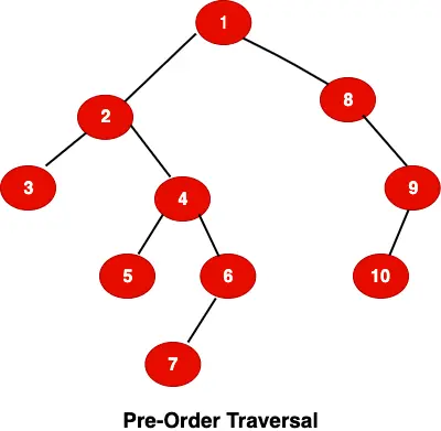 Pre-Order Traversal