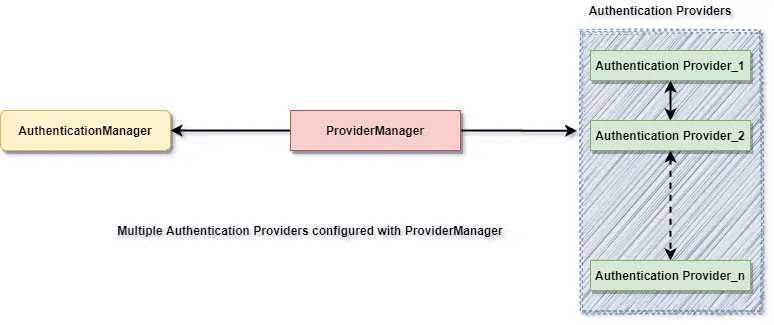 spring security authentication provider