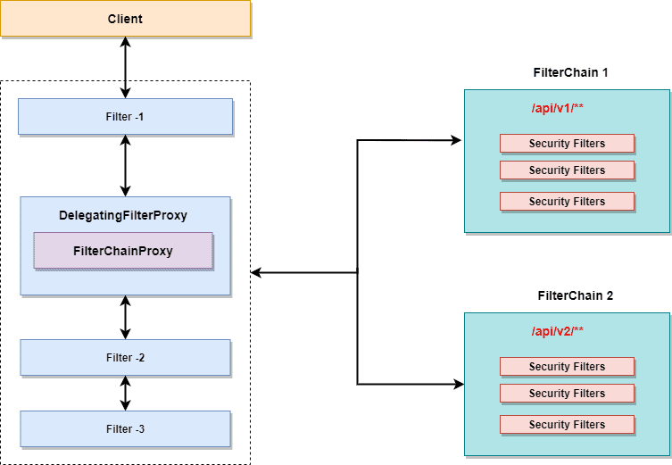 security filter chain