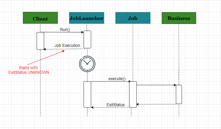 Spring Batch Job Configuration Spring Batch Job Configuration