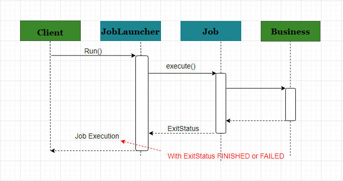 Spring Batch Job Configuration Spring Batch Job Configuration