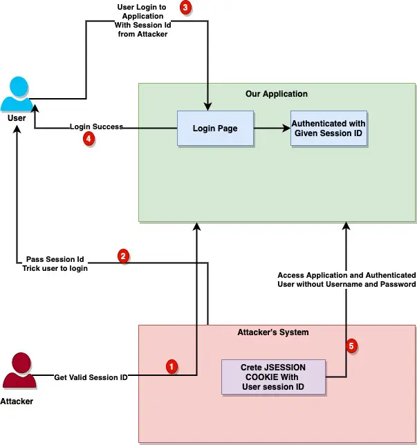 Spring Security Session Fixation