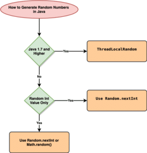 How to generate random numbers in Java | Java Development Journal