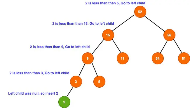 binary search tree in java