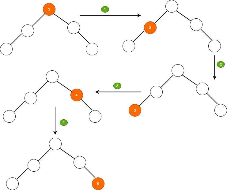 Binary Tree Traversal