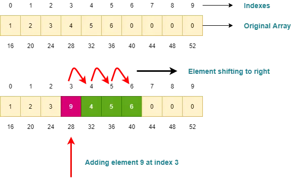 How do Dynamic Array Work?