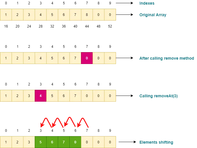 Remove element from dynamic array