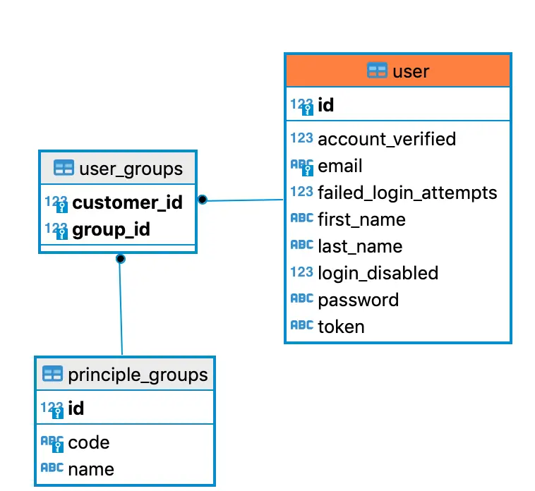 Spring Security Roles and Permissions