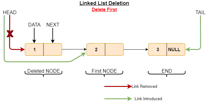 deleted first element from linked list