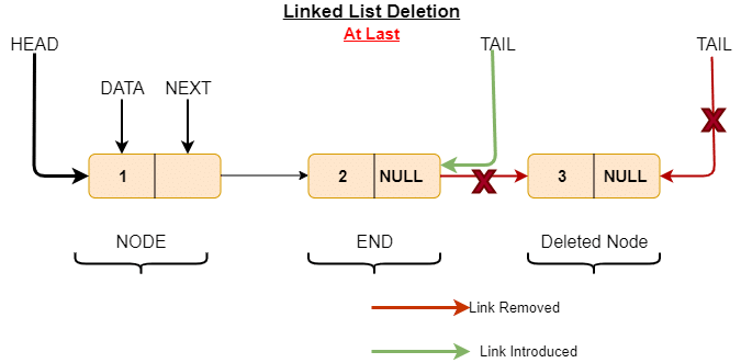 Linked List Data Structure | Java Development Journal