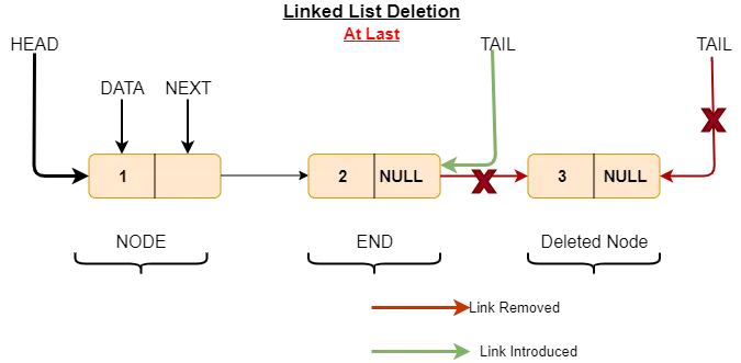 elete last element from linked list