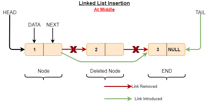 linked list