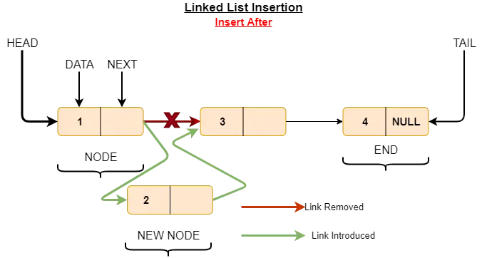 linked list data structure