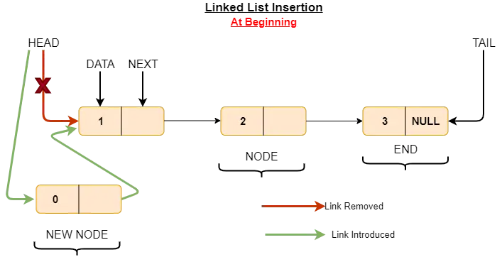 inserting new node as first in linked list