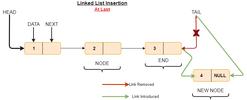 Insert node at the end of linked list