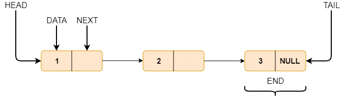 Linked List Data Structure | Java Development Journal