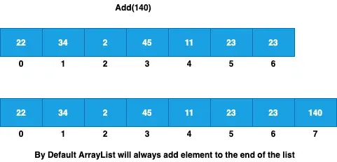ArrayList add method