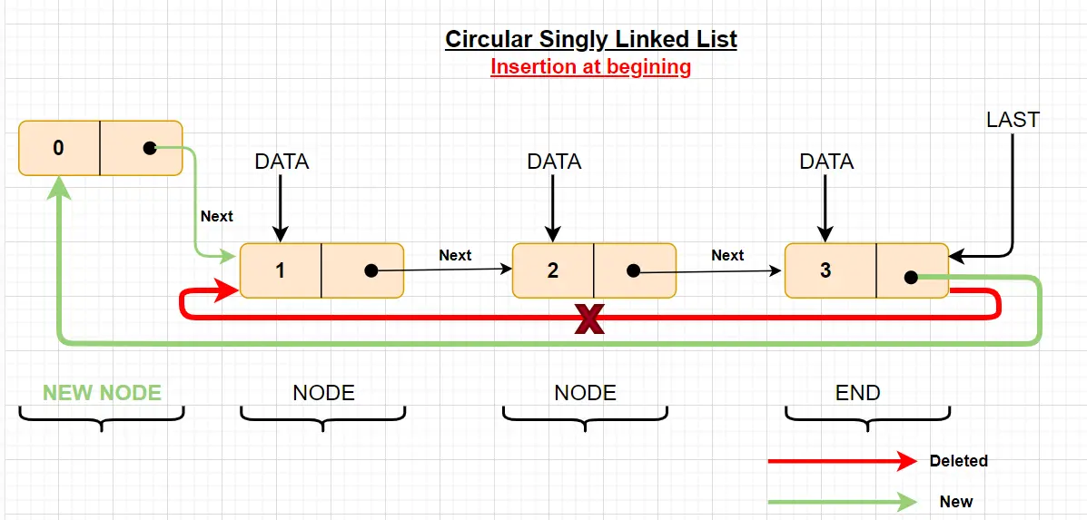 Circular Singly Linked List in Java