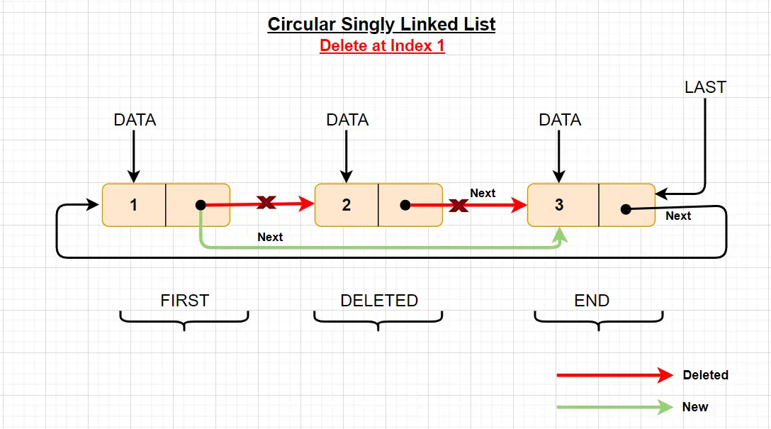 circular linked list