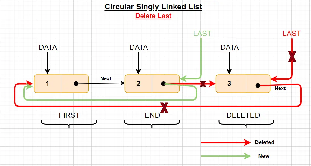 circular linked list data structure