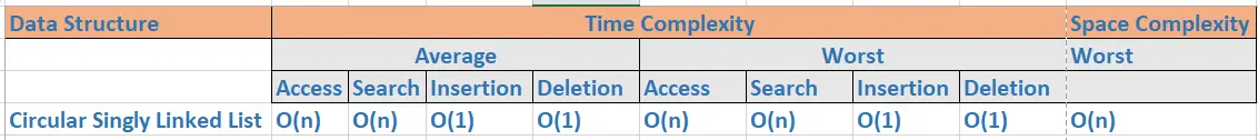 time and space complexity for circular singly linked list