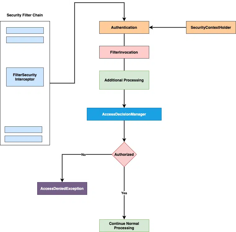 Spring Security Authorization - How authorization work