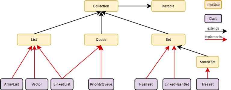 Java Collections Framework | Java Development Journal