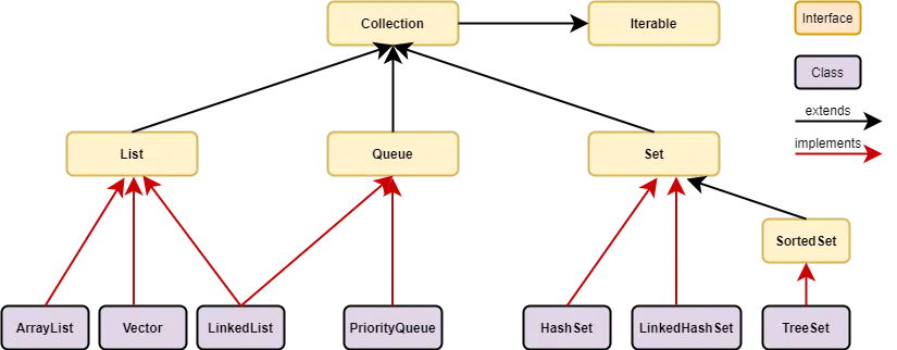 Collection in Java