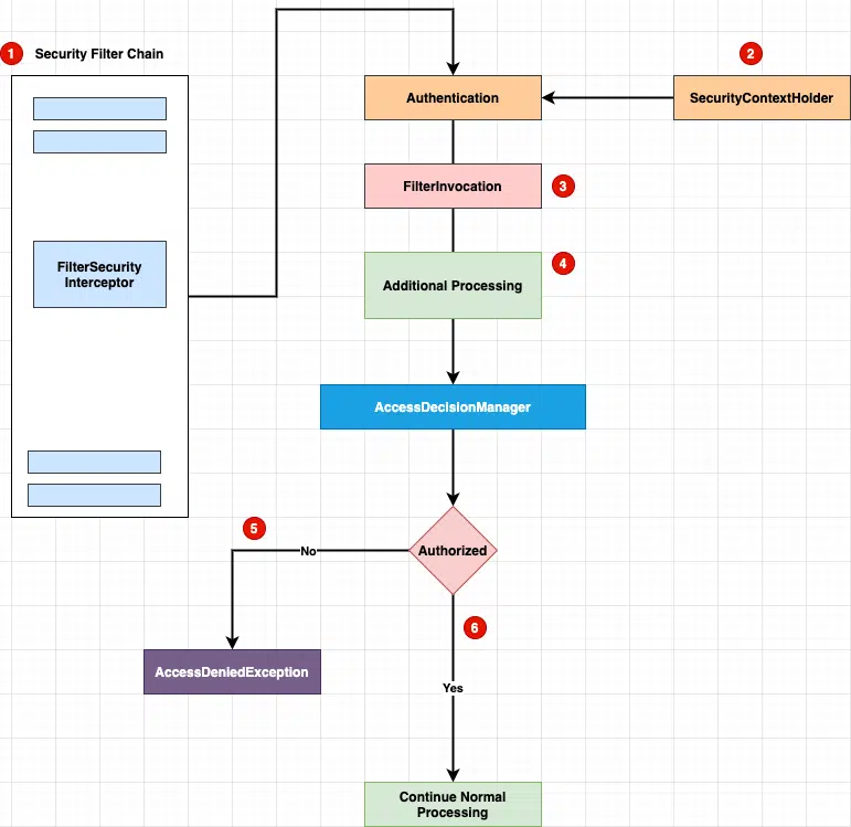 Spring Security Authorization HttpServletRequest