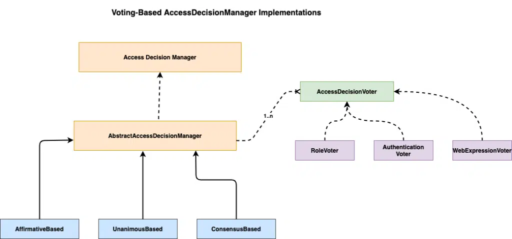 spring security autorization