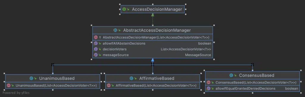 Custom Access Decision Voter