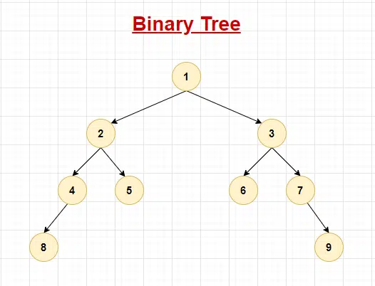 Difference between Binary Tree and Binary Search Tree