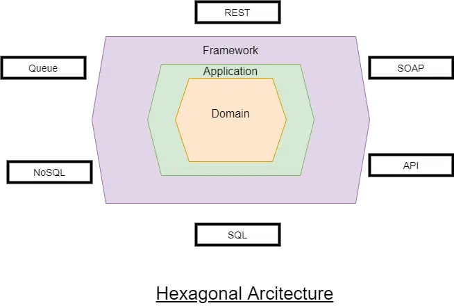 Hexagonal Architecture