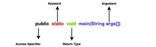 Java main method
