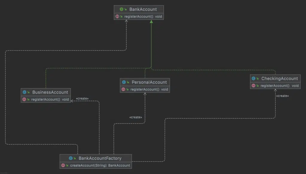 Factory design pattern in Java