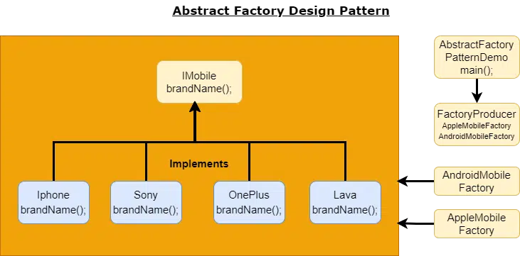 Abstract Factory Pattern