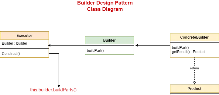 Builder Design Pattern