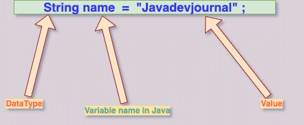 Java Variables